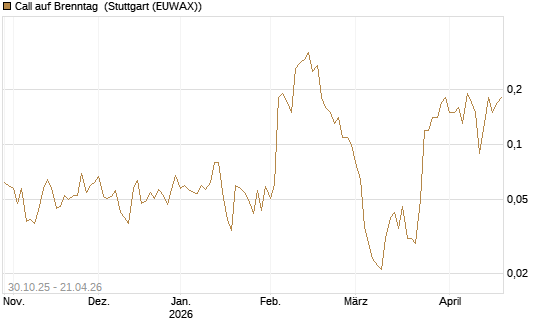 Call auf Brenntag [UniCredit Bank GmbH] Chart