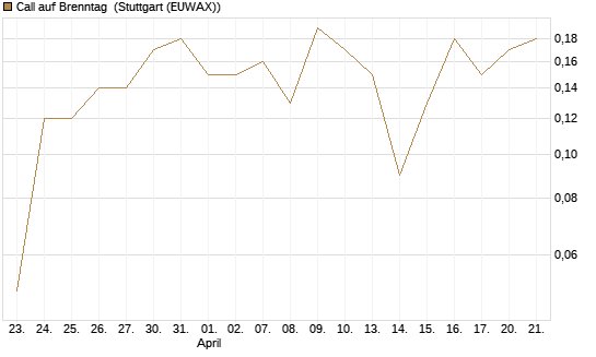 Call auf Brenntag [UniCredit Bank GmbH] Chart
