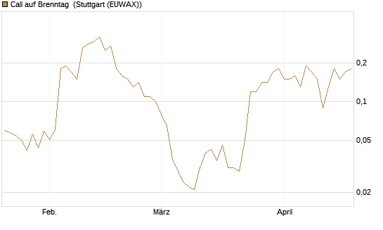 Call auf Brenntag [UniCredit Bank GmbH] Chart