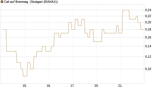 Call auf Brenntag [UniCredit Bank GmbH] Chart