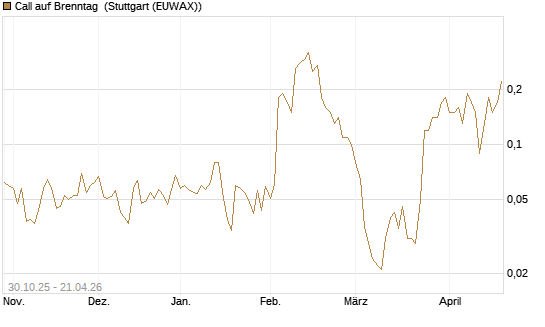 Call auf Brenntag [UniCredit Bank GmbH] Chart