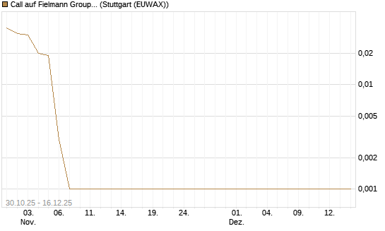 Call auf Fielmann Group [UniCredit Bank GmbH] Chart