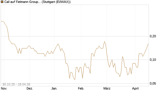Call auf Fielmann Group [UniCredit Bank GmbH] Chart