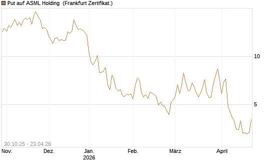 Put auf ASML Holding [DZ BANK AG] Chart