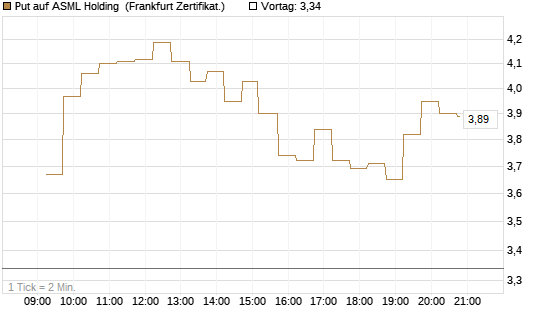 Put auf ASML Holding [DZ BANK AG] Chart