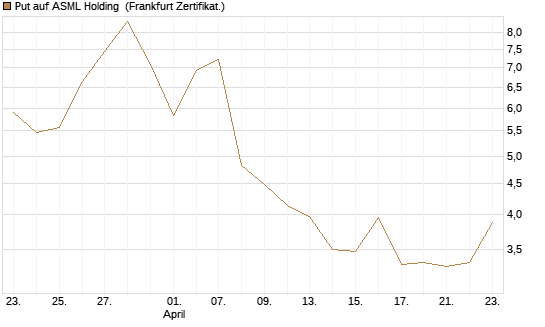 Put auf ASML Holding [DZ BANK AG] Chart