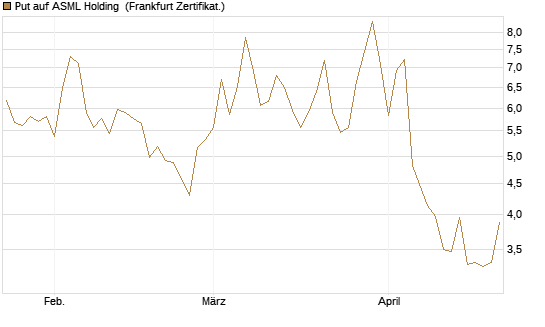 Put auf ASML Holding [DZ BANK AG] Chart
