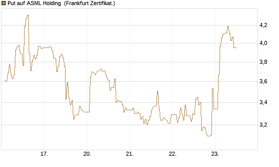 Put auf ASML Holding [DZ BANK AG] Chart