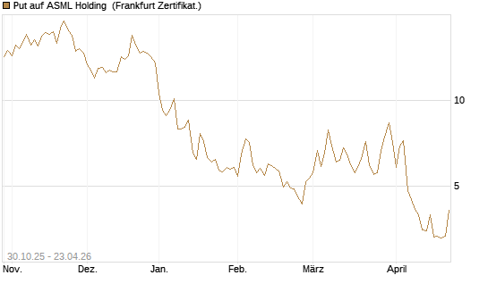 Put auf ASML Holding [DZ BANK AG] Chart
