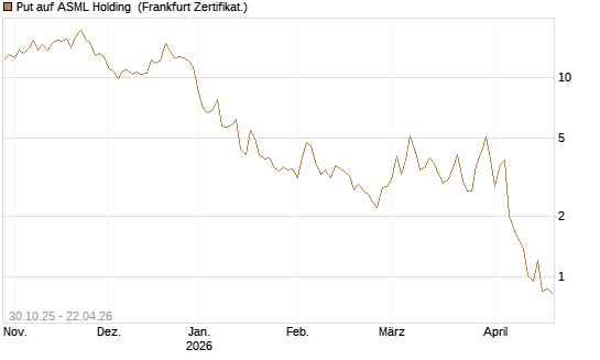 Put auf ASML Holding [DZ BANK AG] Chart