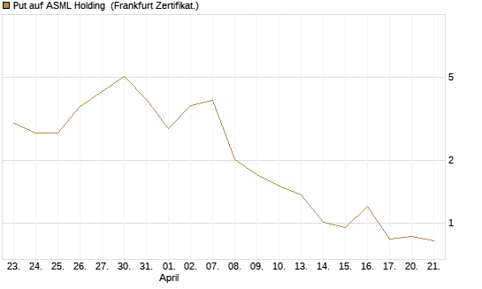 Put auf ASML Holding [DZ BANK AG] Chart