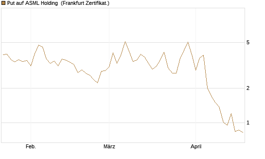 Put auf ASML Holding [DZ BANK AG] Chart