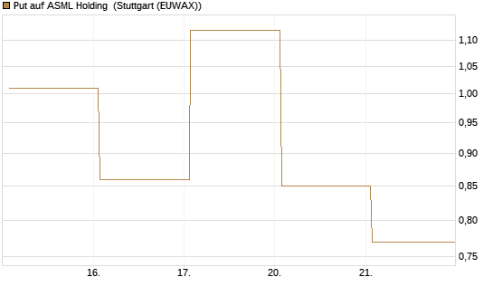 Put auf ASML Holding [DZ BANK AG] Chart