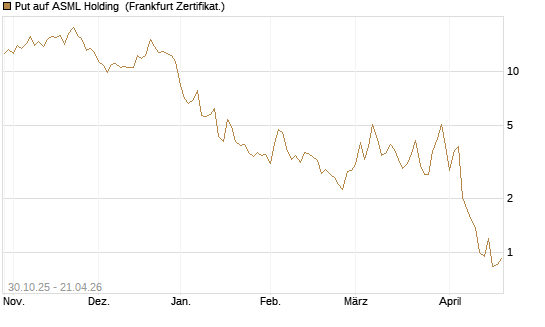 Put auf ASML Holding [DZ BANK AG] Chart