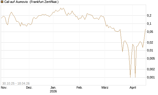 Call auf Aumovio [DZ BANK AG] Chart