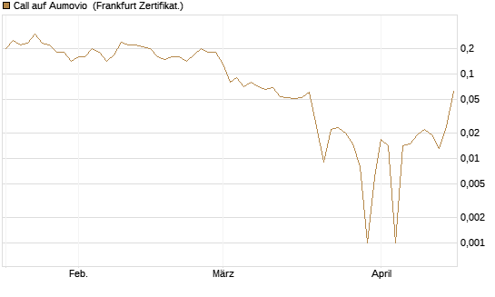 Call auf Aumovio [DZ BANK AG] Chart