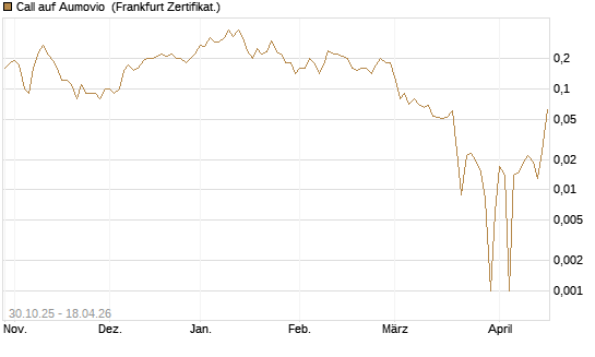 Call auf Aumovio [DZ BANK AG] Chart