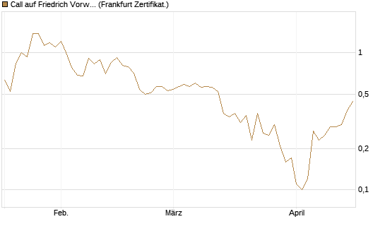 Call auf Friedrich Vorwerk Group SE [DZ BANK AG] Chart