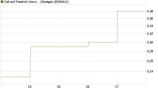 Call auf Friedrich Vorwerk Group SE [DZ BANK AG] Chart