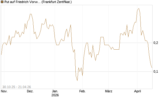 Put auf Friedrich Vorwerk Group SE [DZ BANK AG] Chart