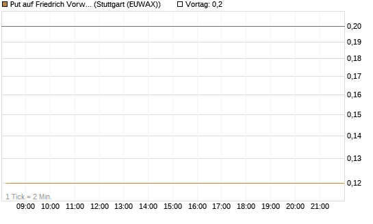Put auf Friedrich Vorwerk Group SE [DZ BANK AG] Chart