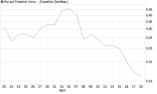 Put auf Friedrich Vorwerk Group SE [DZ BANK AG] Chart