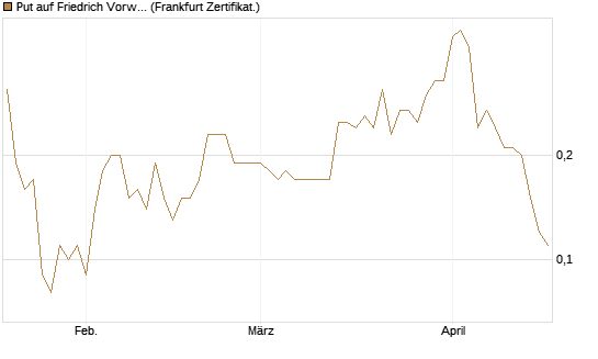 Put auf Friedrich Vorwerk Group SE [DZ BANK AG] Chart