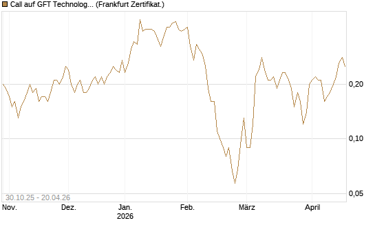 Call auf GFT Technologies SE [DZ BANK AG] Chart