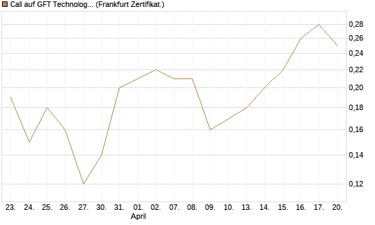 Call auf GFT Technologies SE [DZ BANK AG] Chart
