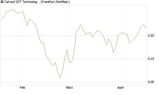 Call auf GFT Technologies SE [DZ BANK AG] Chart