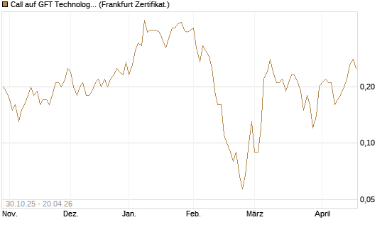 Call auf GFT Technologies SE [DZ BANK AG] Chart