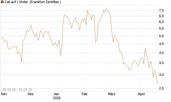 Call auf L'Oréal [DZ BANK AG] Chart