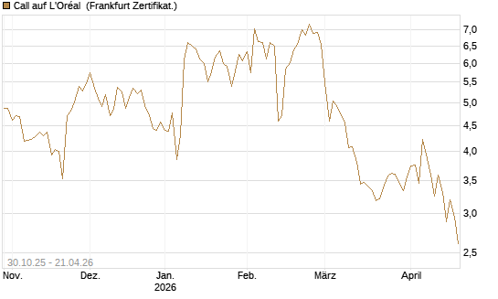 Call auf L'Oréal [DZ BANK AG] Chart