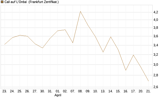 Call auf L'Oréal [DZ BANK AG] Chart