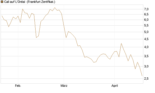 Call auf L'Oréal [DZ BANK AG] Chart