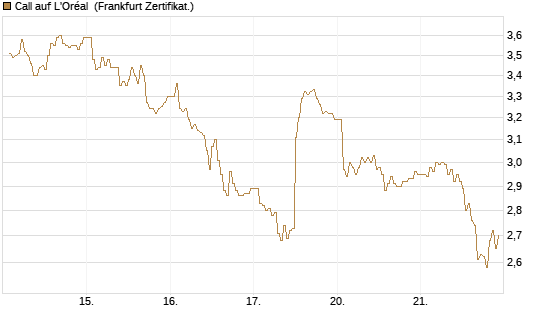 Call auf L'Oréal [DZ BANK AG] Chart