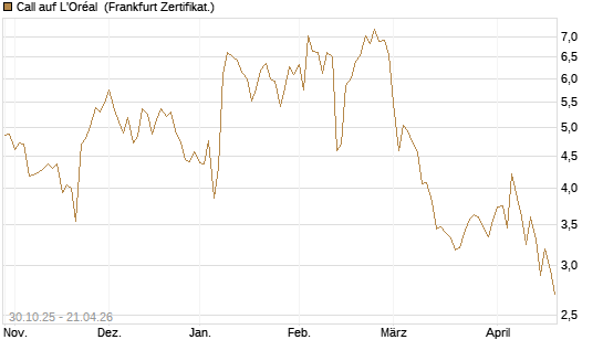 Call auf L'Oréal [DZ BANK AG] Chart