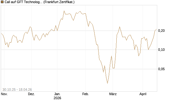 Call auf GFT Technologies SE [DZ BANK AG] Chart