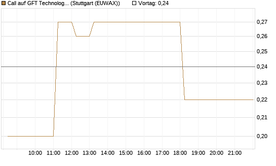 Call auf GFT Technologies SE [DZ BANK AG] Chart