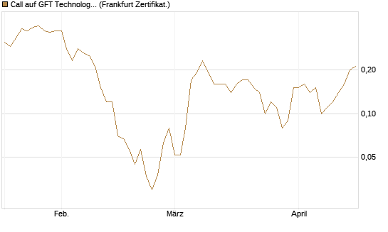 Call auf GFT Technologies SE [DZ BANK AG] Chart