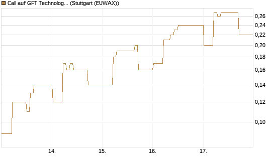 Call auf GFT Technologies SE [DZ BANK AG] Chart