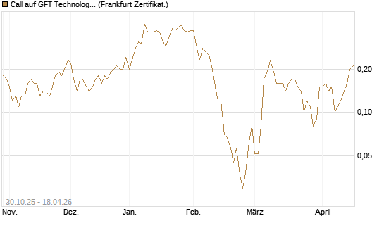 Call auf GFT Technologies SE [DZ BANK AG] Chart