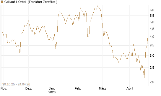 Call auf L'Oréal [DZ BANK AG] Chart