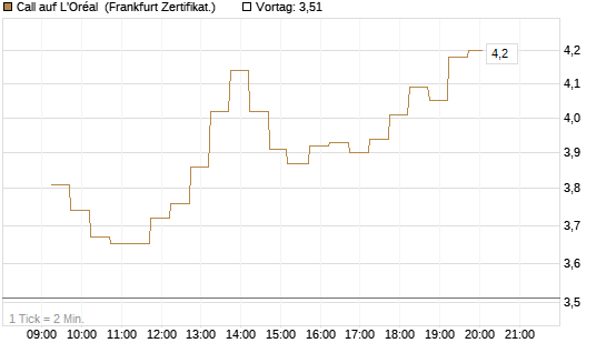 Call auf L'Oréal [DZ BANK AG] Chart