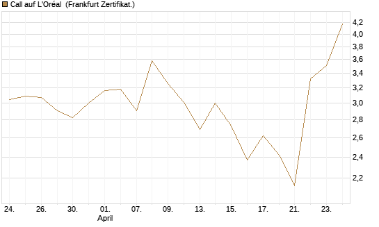 Call auf L'Oréal [DZ BANK AG] Chart