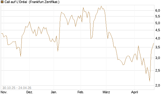 Call auf L'Oréal [DZ BANK AG] Chart