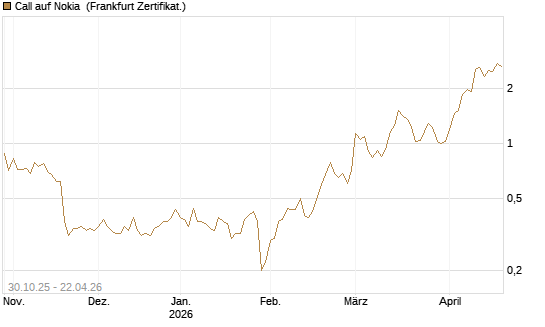 Call auf Nokia [DZ BANK AG] Chart