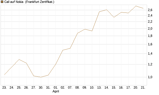 Call auf Nokia [DZ BANK AG] Chart