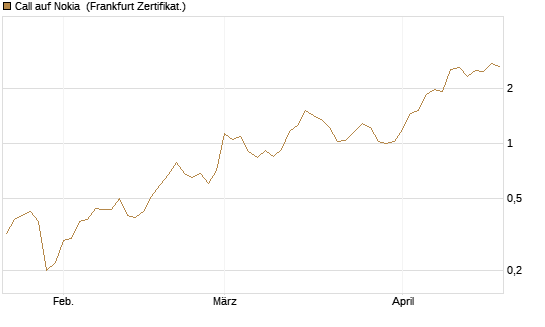 Call auf Nokia [DZ BANK AG] Chart