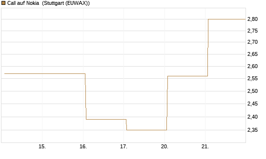 Call auf Nokia [DZ BANK AG] Chart